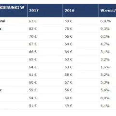 Ile kosztuje noc w hotelu? Ceny w Polsce, które Cię zaskoczą