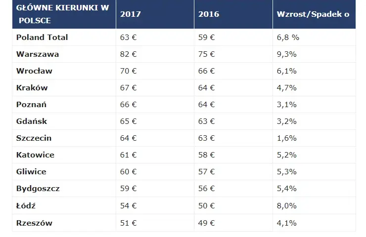 Ile kosztuje noc w hotelu? Ceny w Polsce, które Cię zaskoczą